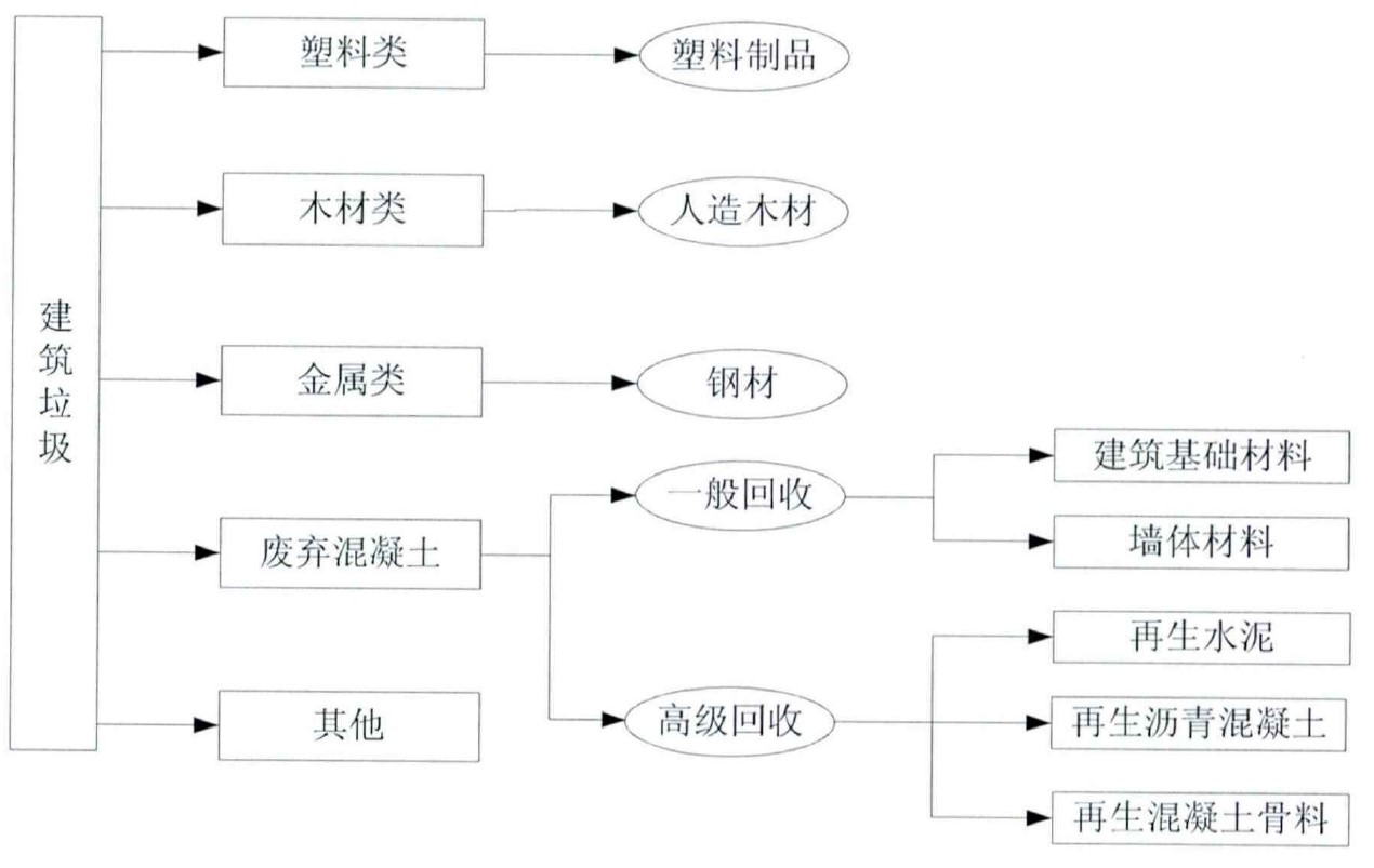 建筑垃圾分類回收 建筑垃圾分類回收