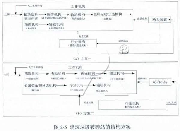 建筑垃圾破碎站方案 建筑垃圾破碎站方案